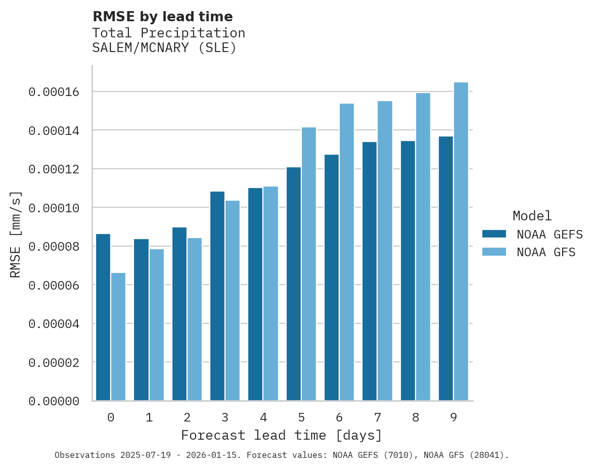 Precipitation RMSE by lead time for SALEM/MCNARY