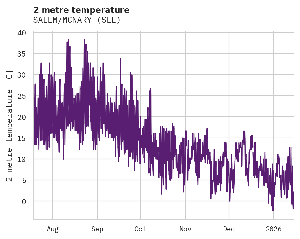 Temperature obs for SALEM/MCNARY