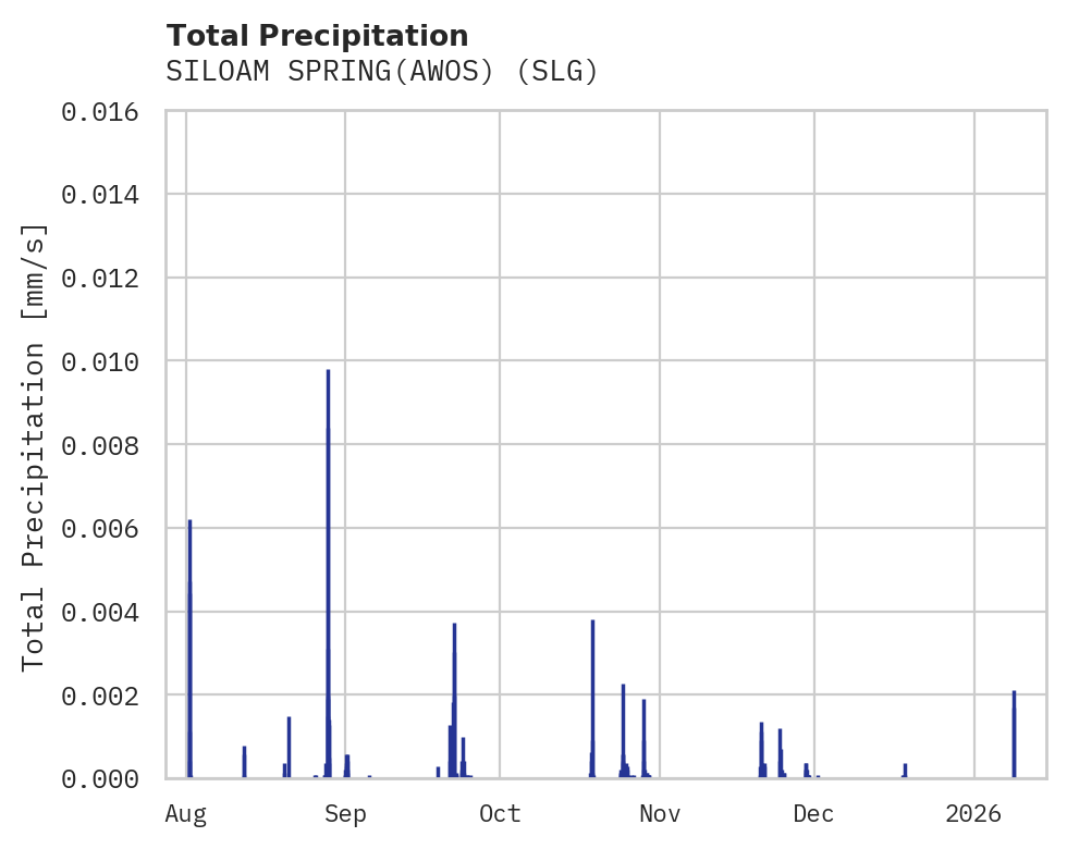 Precipitation obs for SILOAM SPRING(AWOS)