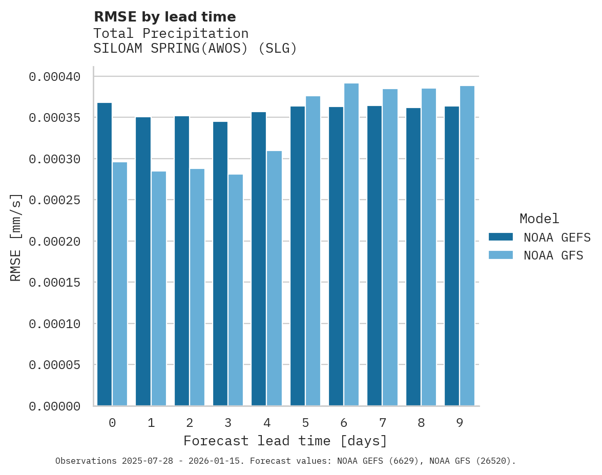 Precipitation RMSE by lead time for SILOAM SPRING(AWOS)