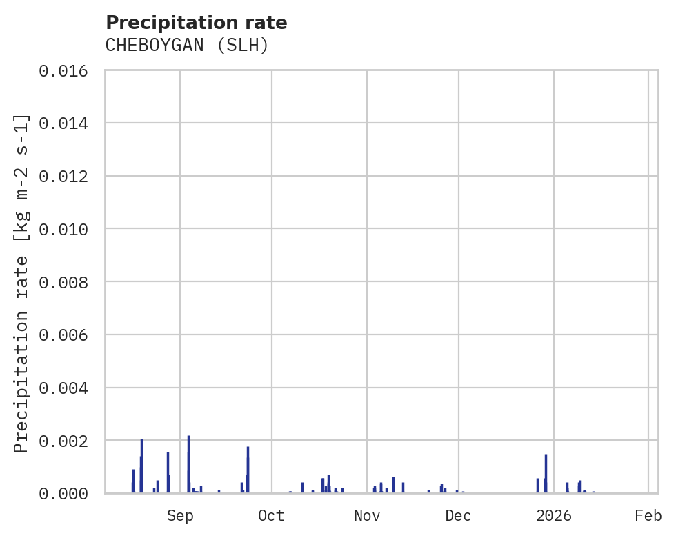 Precipitation obs for CHEBOYGAN