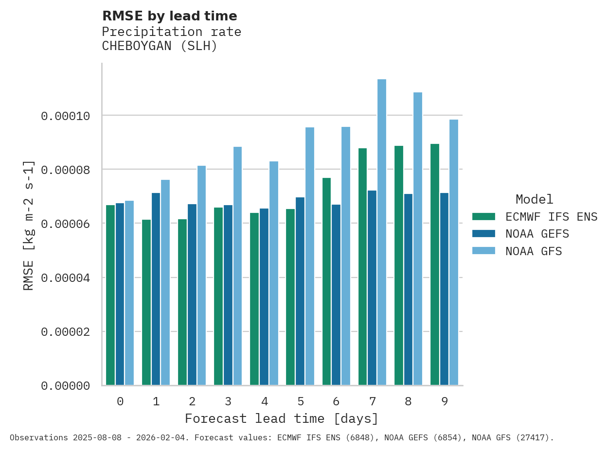 Precipitation RMSE by lead time for CHEBOYGAN