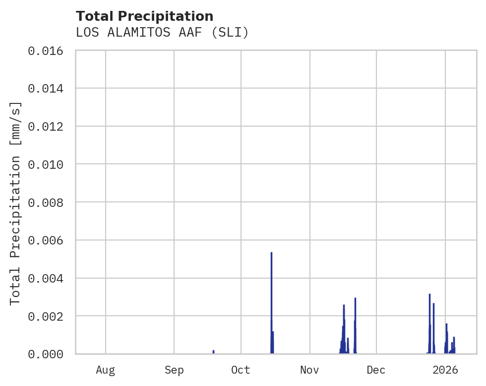 Precipitation obs for LOS ALAMITOS AAF