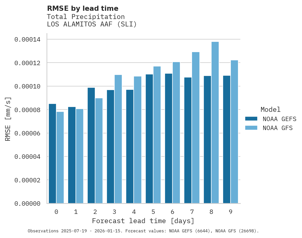 Precipitation RMSE by lead time for LOS ALAMITOS AAF