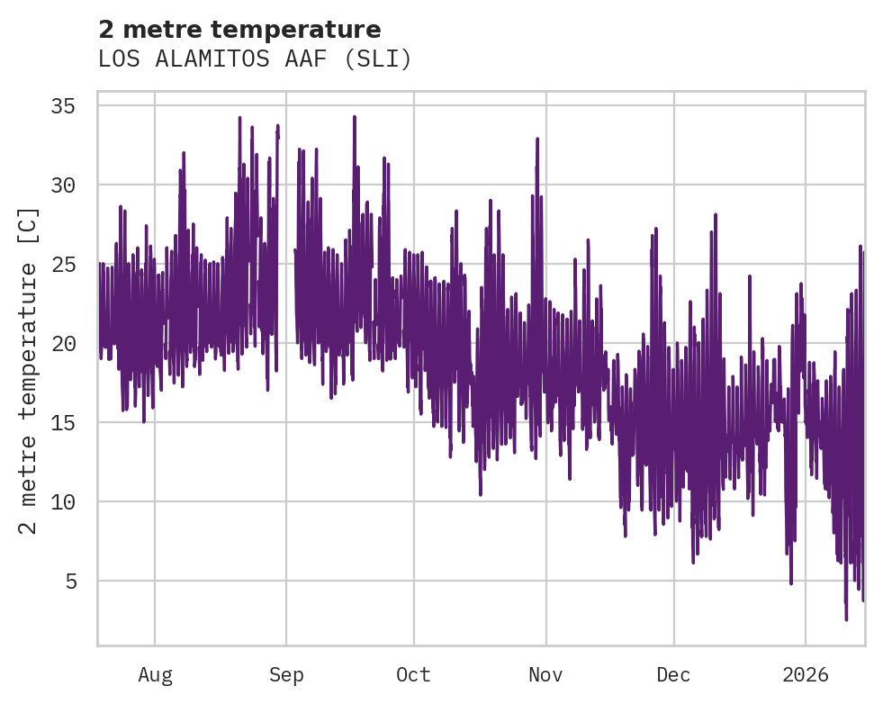 Temperature obs for LOS ALAMITOS AAF