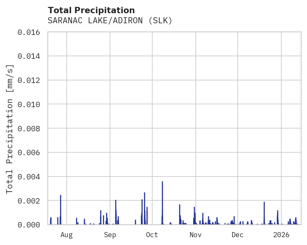 Precipitation obs for SARANAC LAKE/ADIRON