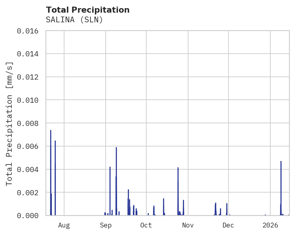 Precipitation obs for SALINA