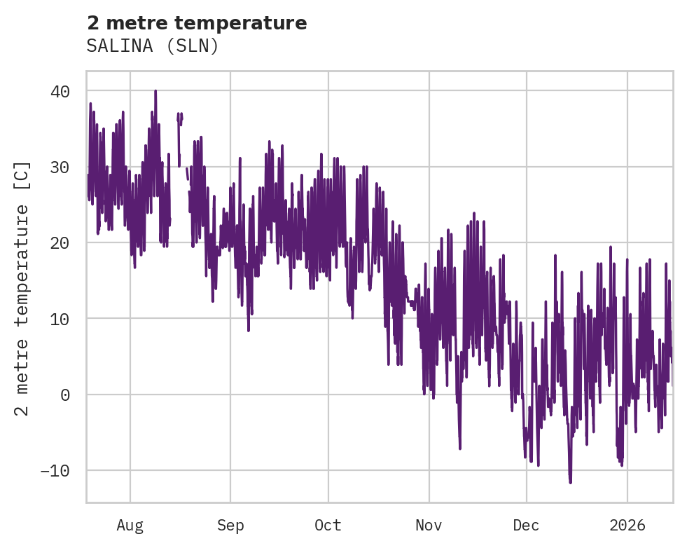 Temperature obs for SALINA