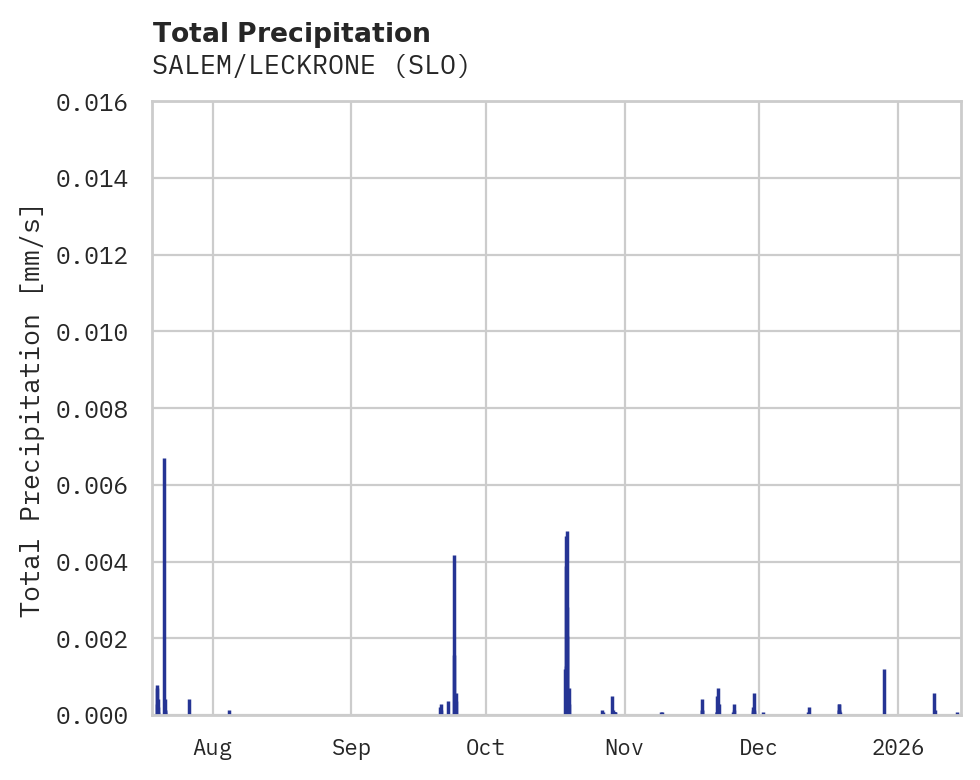 Precipitation obs for SALEM/LECKRONE