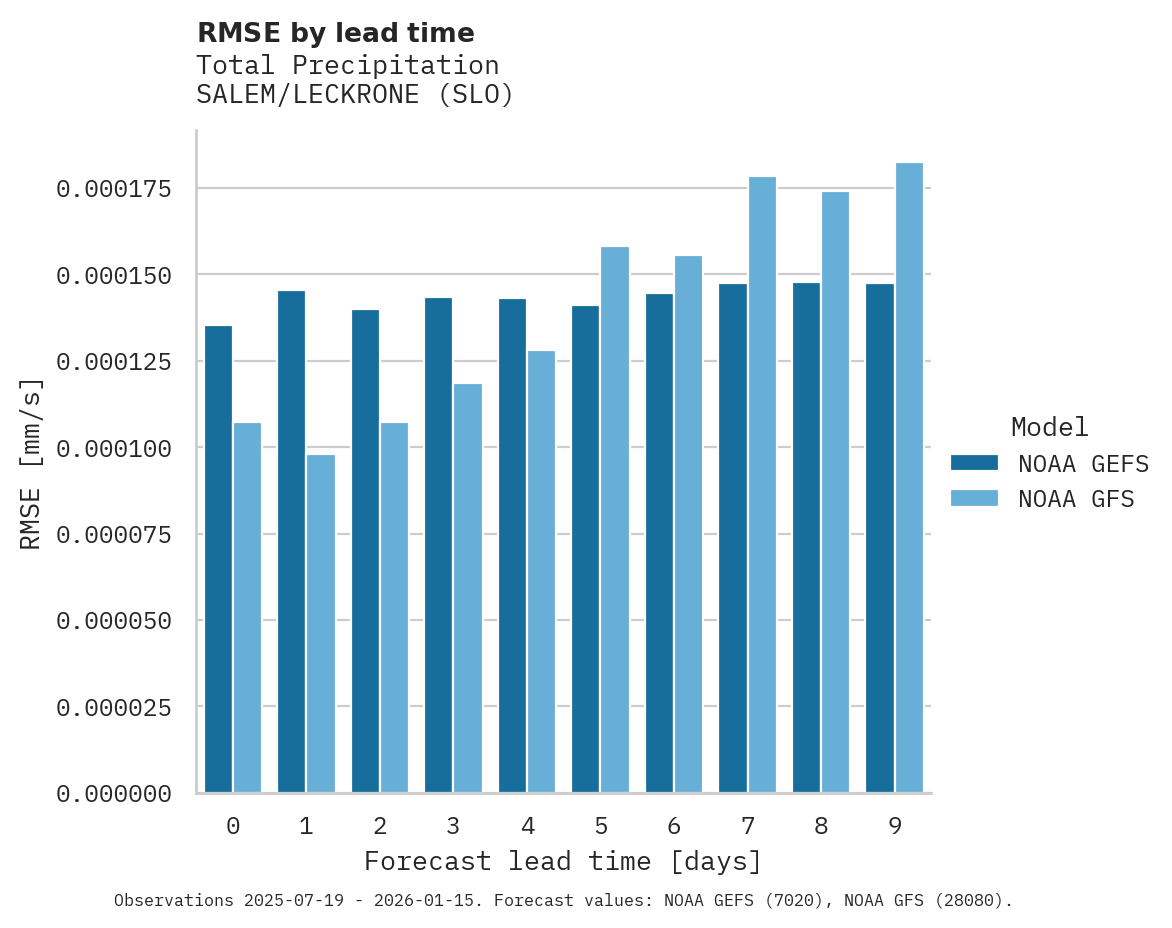 Precipitation RMSE by lead time for SALEM/LECKRONE