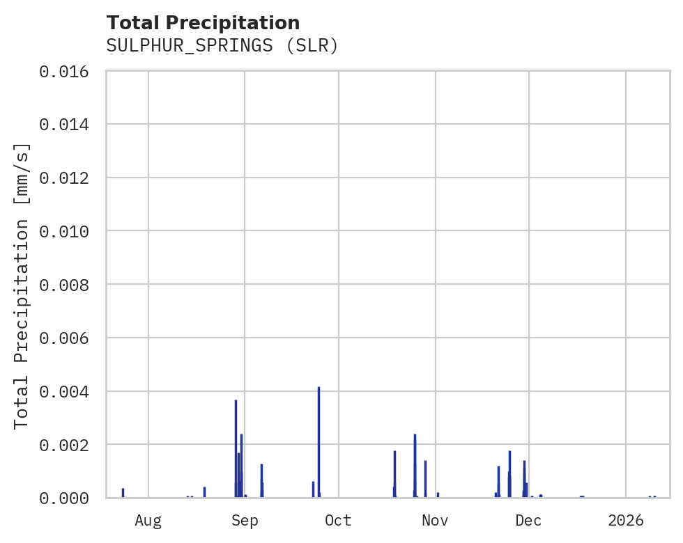 Precipitation obs for SULPHUR_SPRINGS