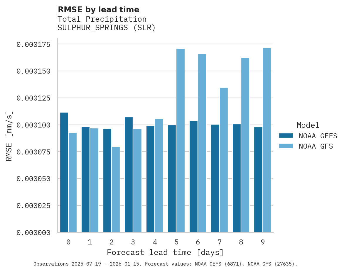 Precipitation RMSE by lead time for SULPHUR_SPRINGS