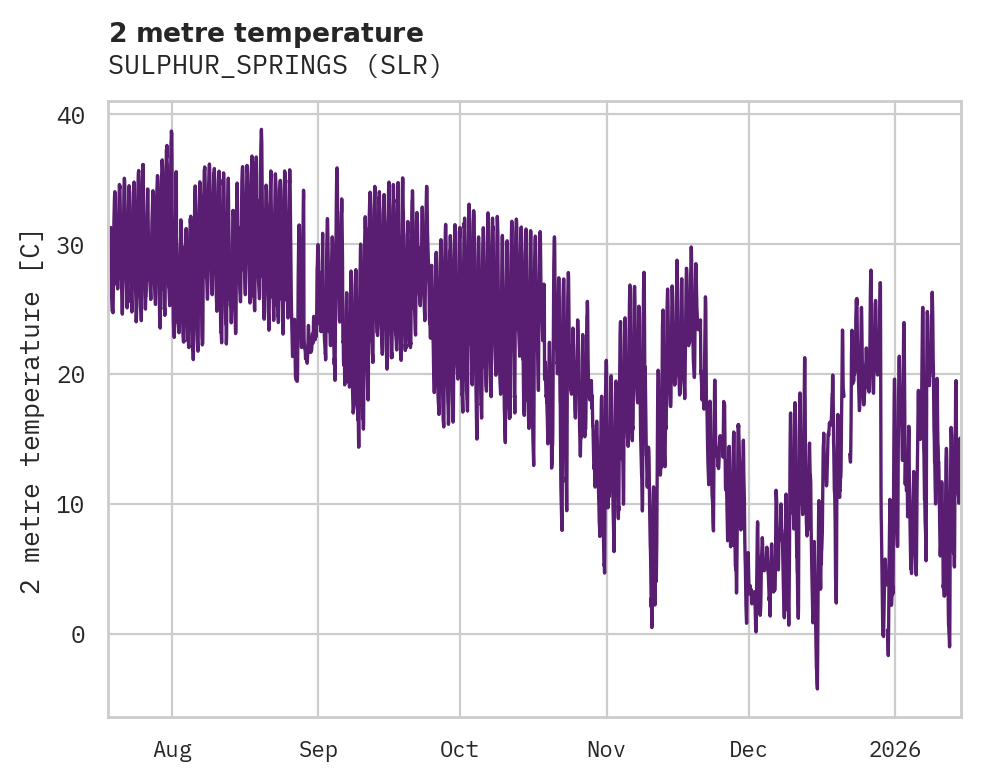 Temperature obs for SULPHUR_SPRINGS