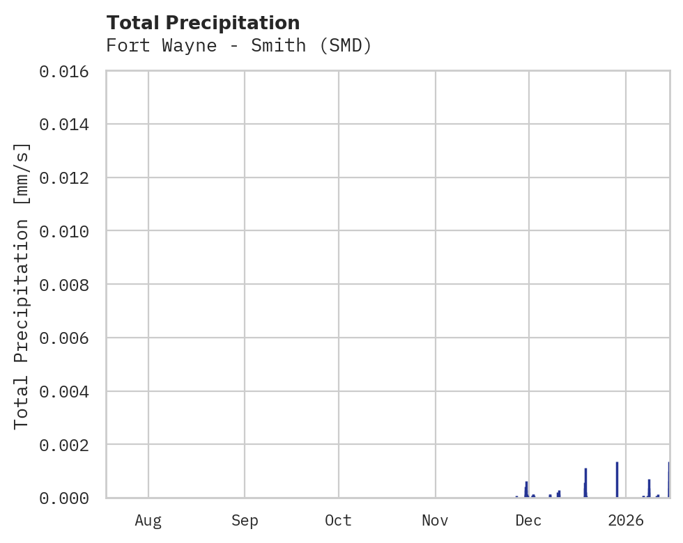 Precipitation obs for Fort Wayne - Smith