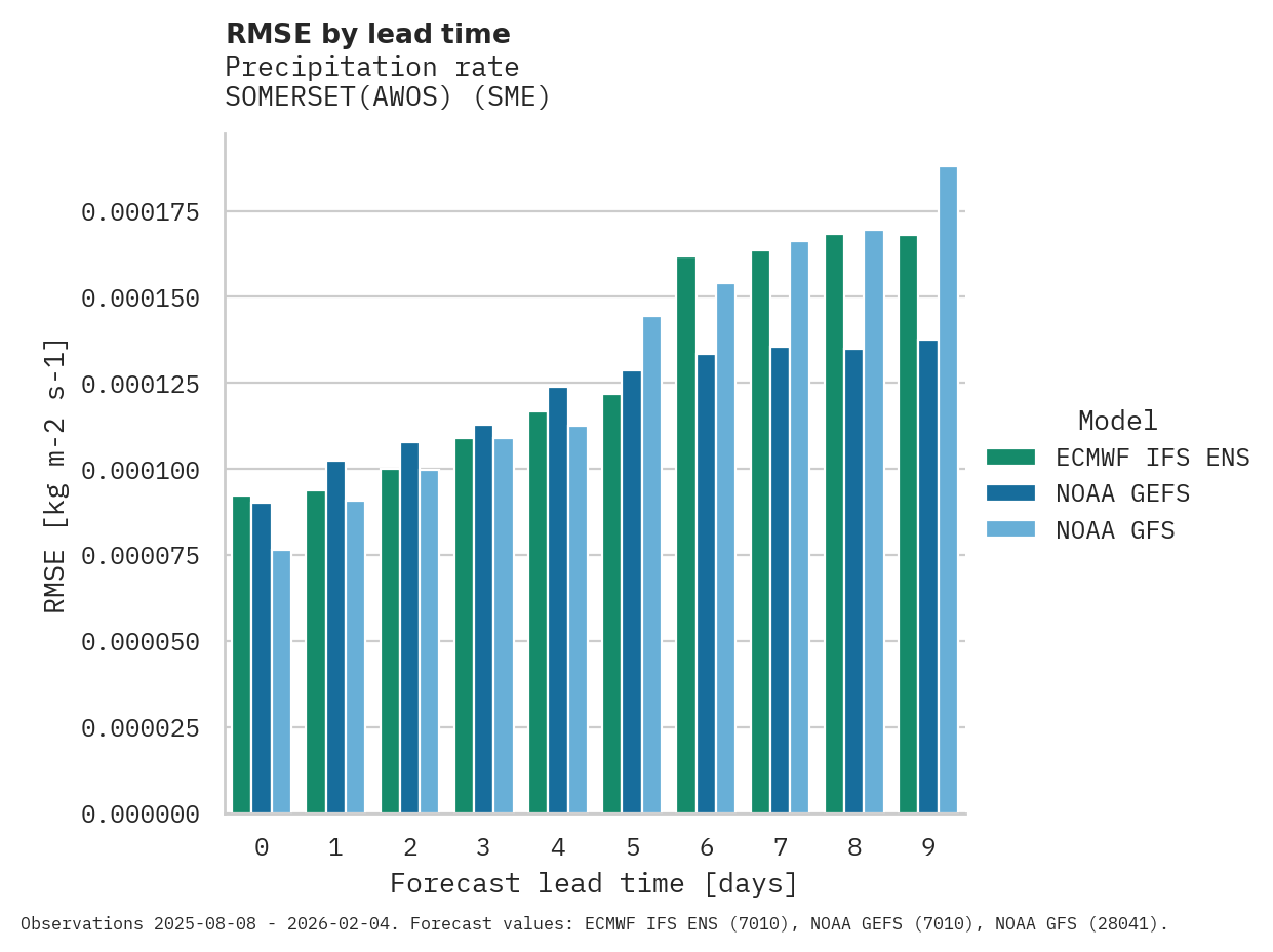 Precipitation RMSE by lead time for SOMERSET(AWOS)