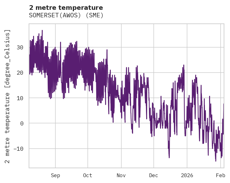 Temperature obs for SOMERSET(AWOS)