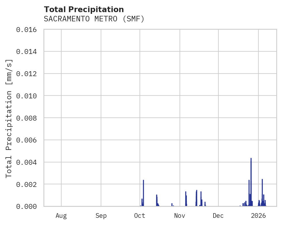 Precipitation obs for SACRAMENTO METRO