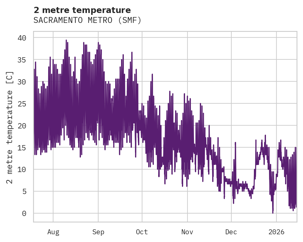 Temperature obs for SACRAMENTO METRO