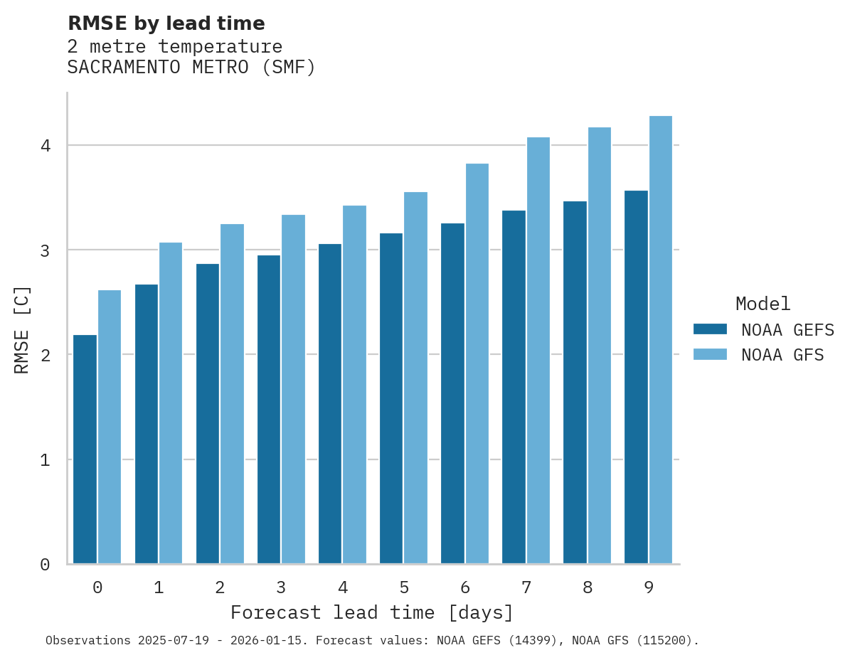 Temperature RMSE by lead time for SACRAMENTO METRO