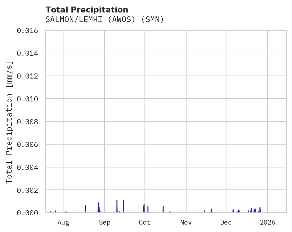 Precipitation obs for SALMON/LEMHI (AWOS)