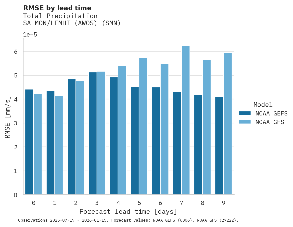 Precipitation RMSE by lead time for SALMON/LEMHI (AWOS)