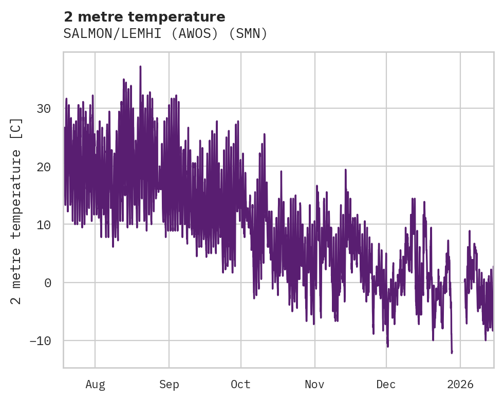 Temperature obs for SALMON/LEMHI (AWOS)