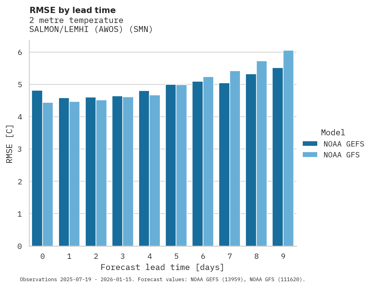 Temperature RMSE by lead time for SALMON/LEMHI (AWOS)