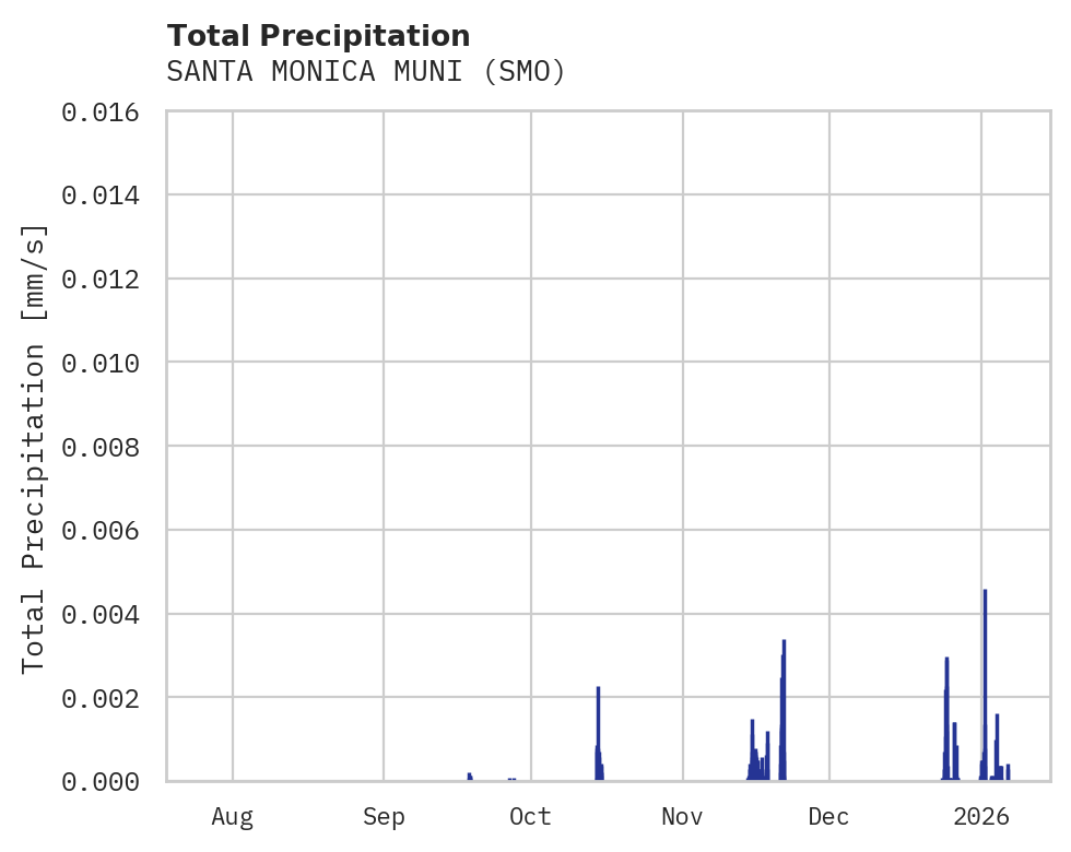 Precipitation obs for SANTA MONICA MUNI