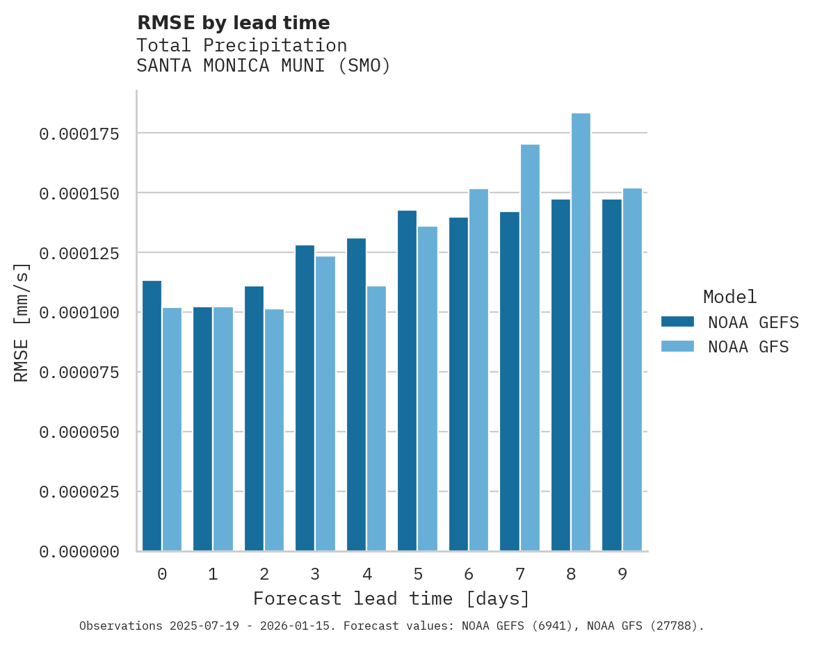Precipitation RMSE by lead time for SANTA MONICA MUNI