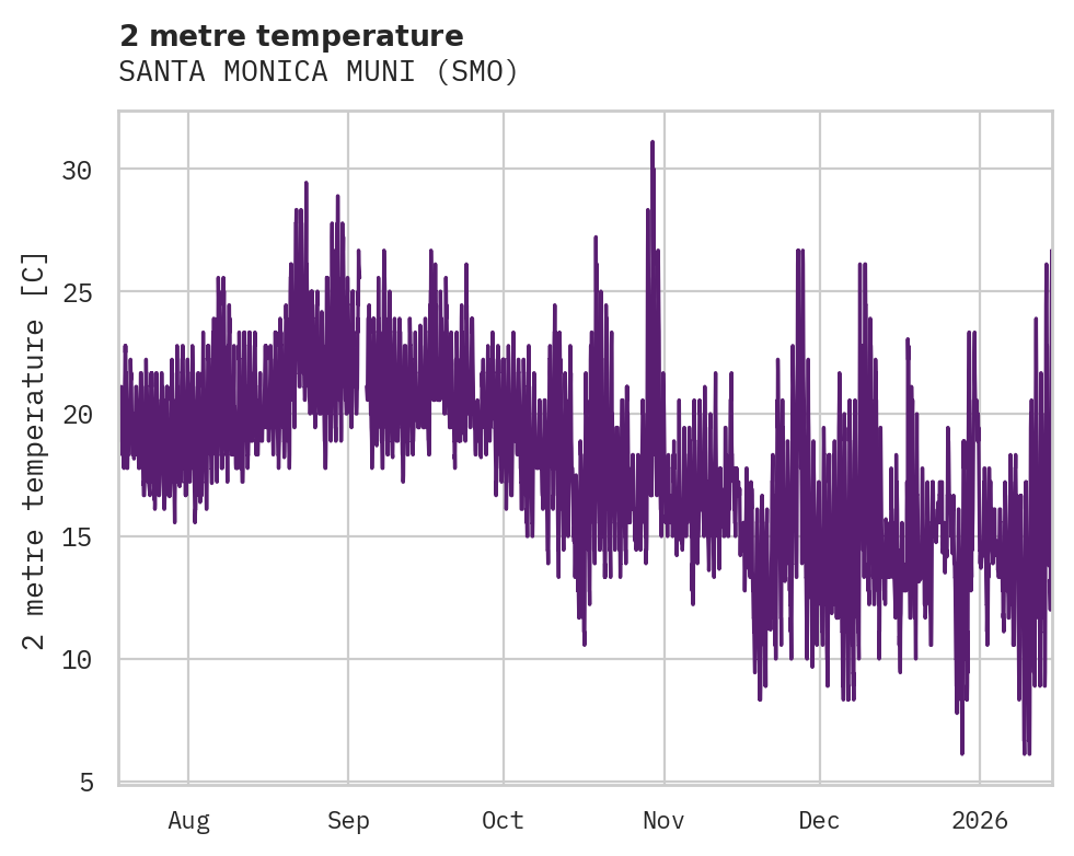 Temperature obs for SANTA MONICA MUNI