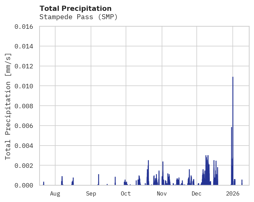 Precipitation obs for Stampede Pass