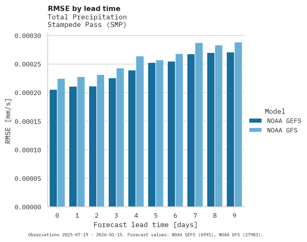Precipitation RMSE by lead time for Stampede Pass