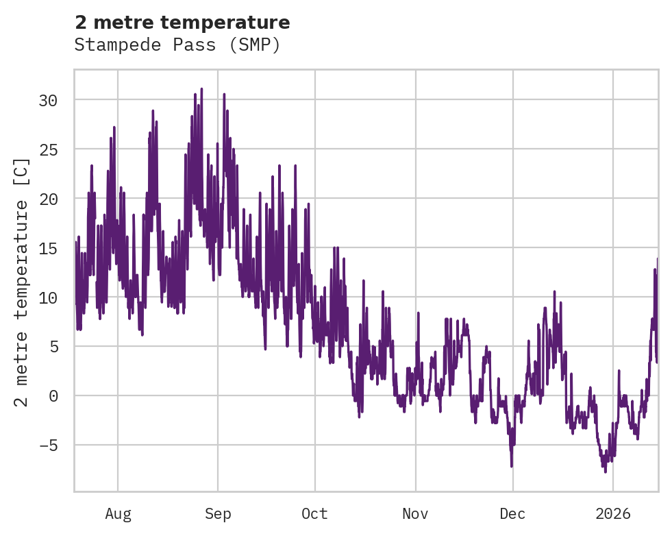 Temperature obs for Stampede Pass