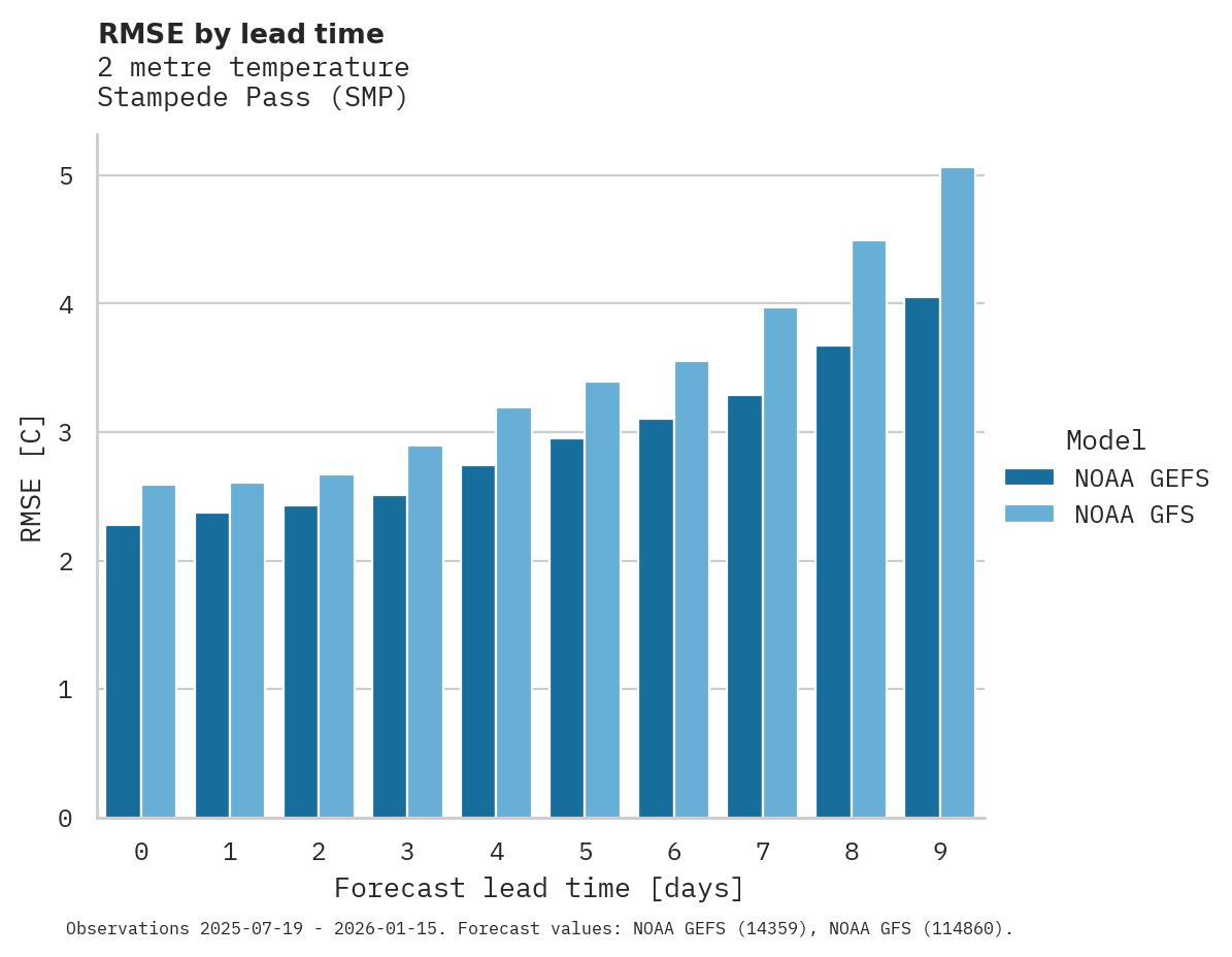 Temperature RMSE by lead time for Stampede Pass