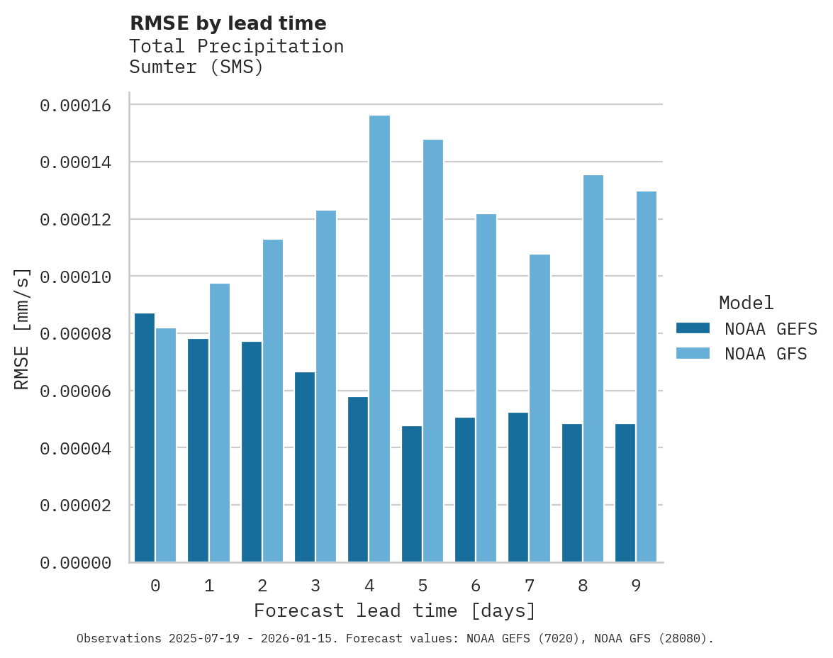 Precipitation RMSE by lead time for Sumter