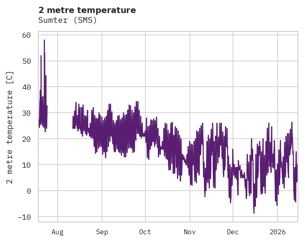 Temperature obs for Sumter