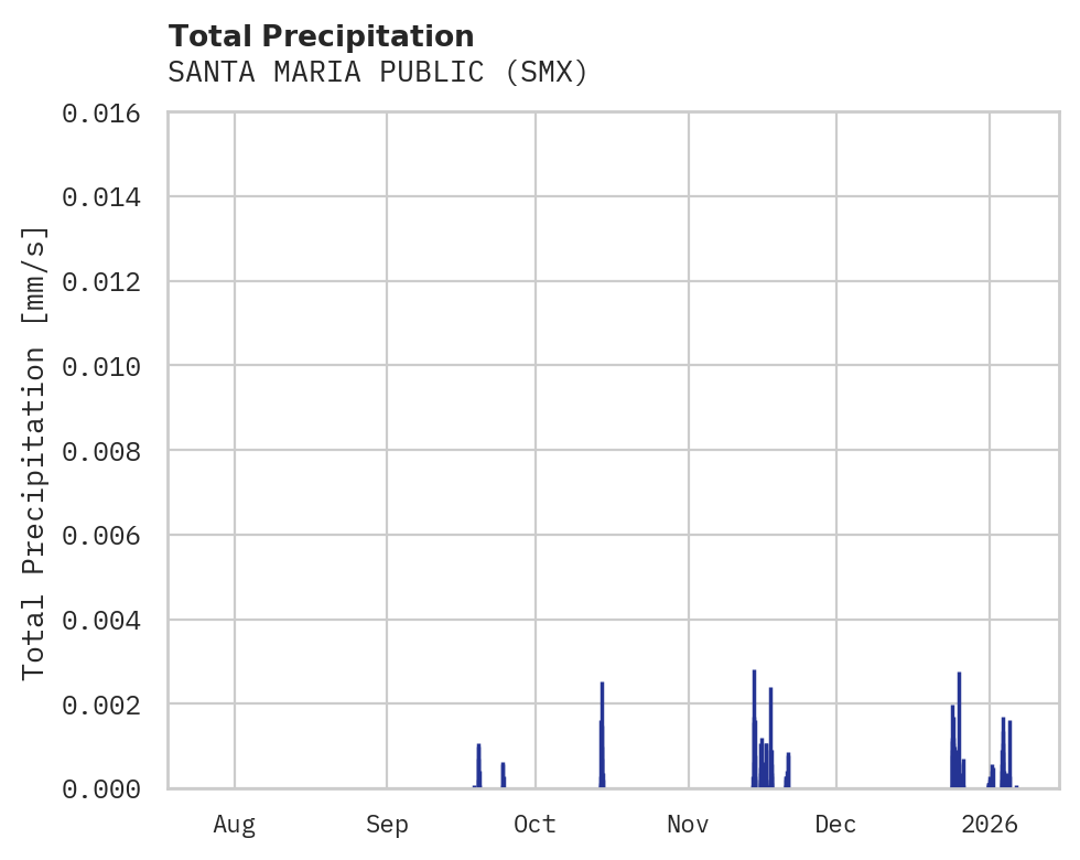 Precipitation obs for SANTA MARIA PUBLIC