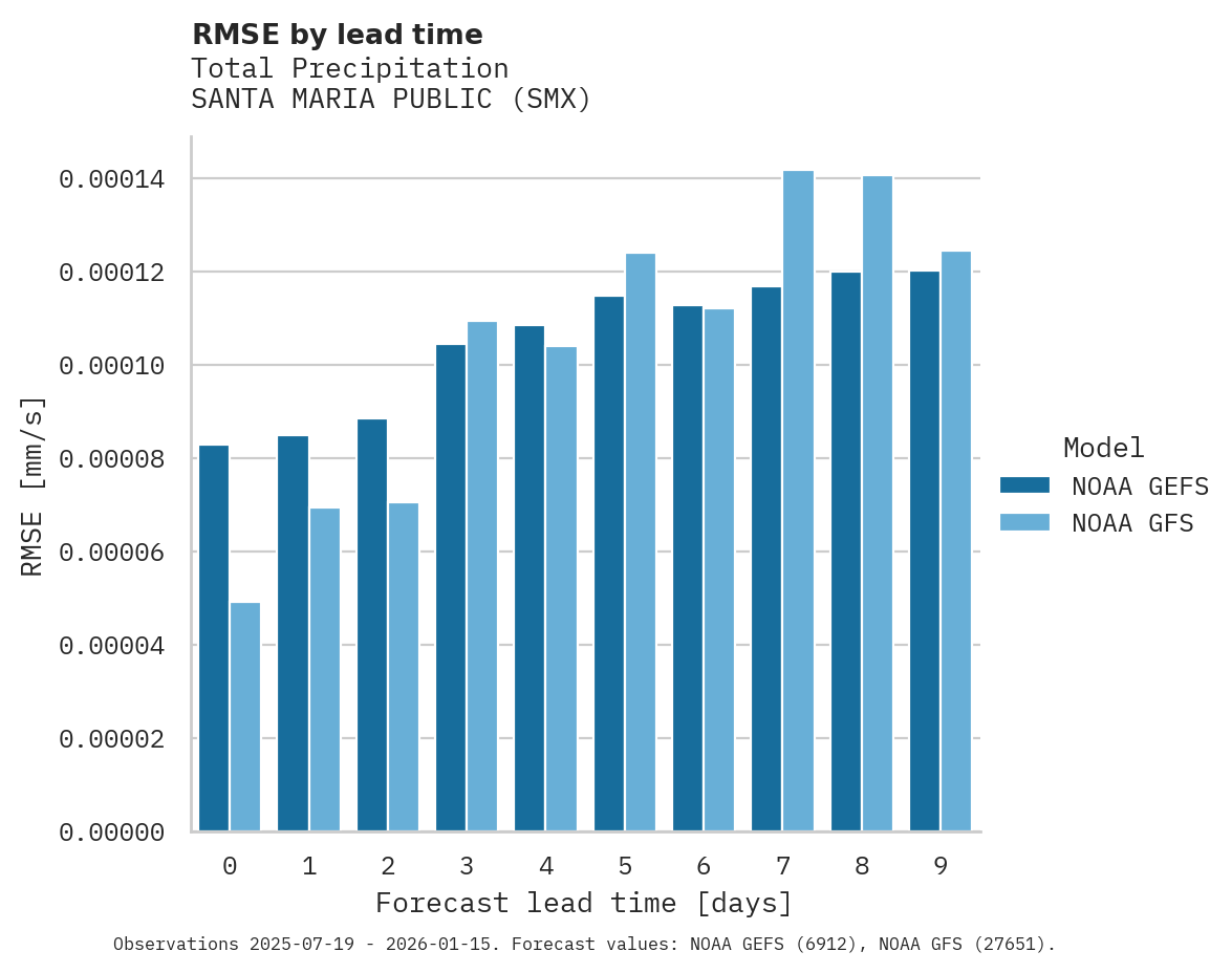 Precipitation RMSE by lead time for SANTA MARIA PUBLIC
