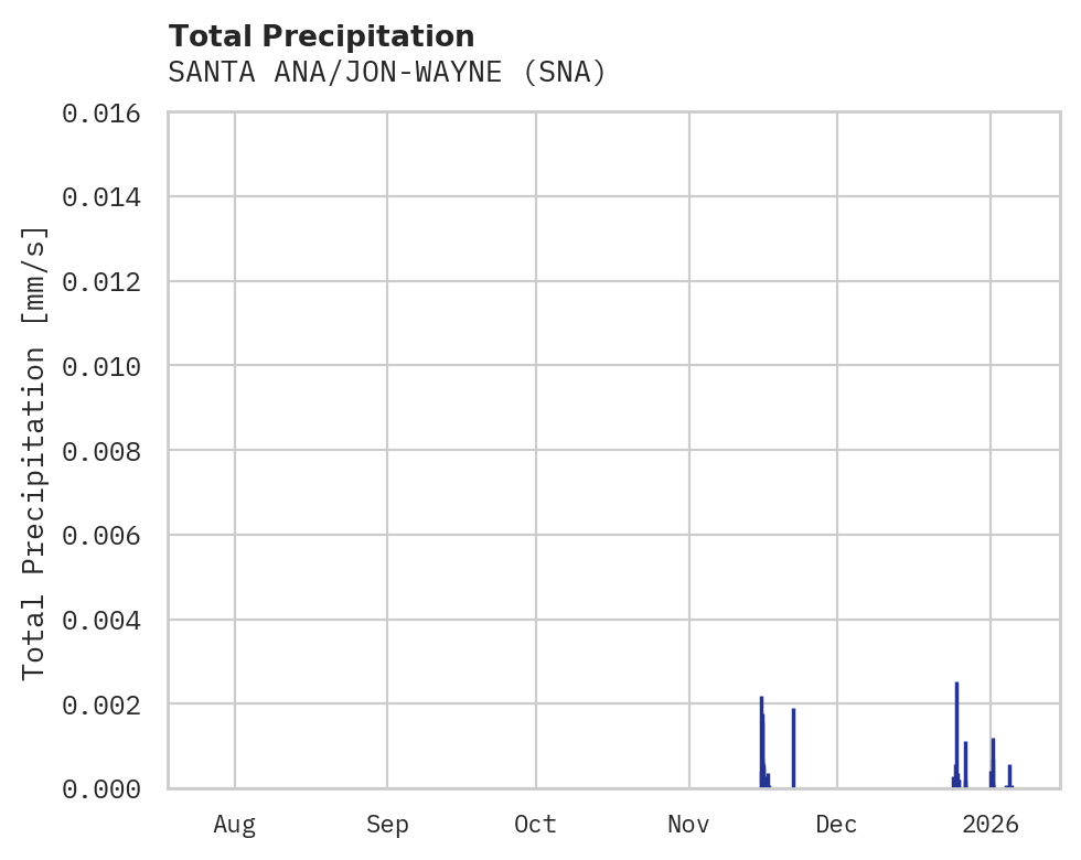 Precipitation obs for SANTA ANA/JON-WAYNE