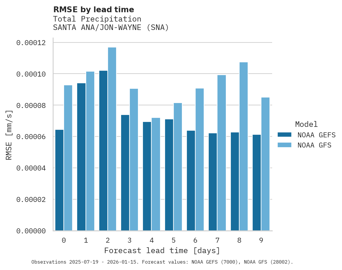 Precipitation RMSE by lead time for SANTA ANA/JON-WAYNE