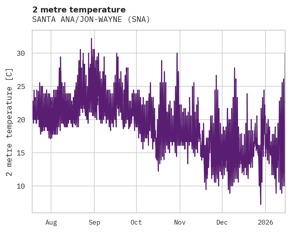 Temperature obs for SANTA ANA/JON-WAYNE