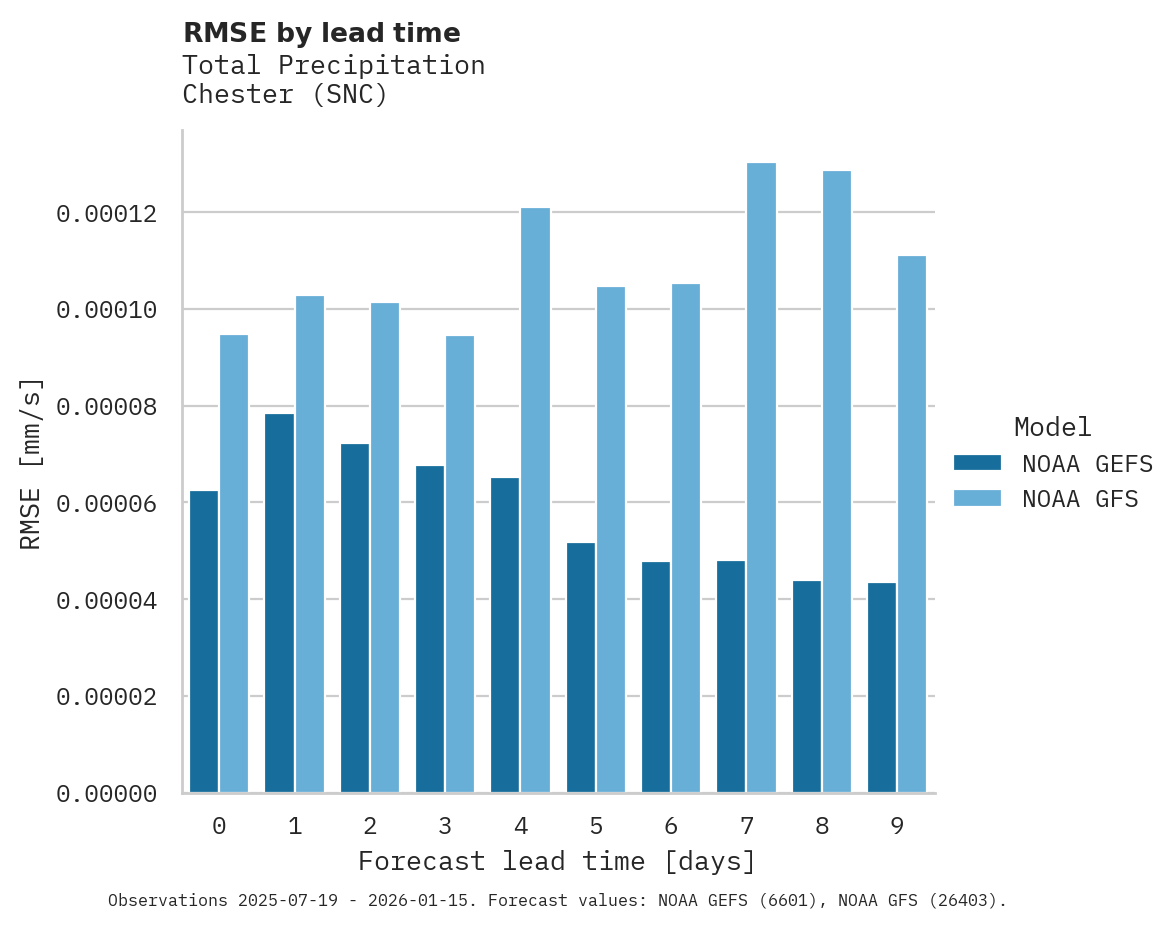 Precipitation RMSE by lead time for Chester