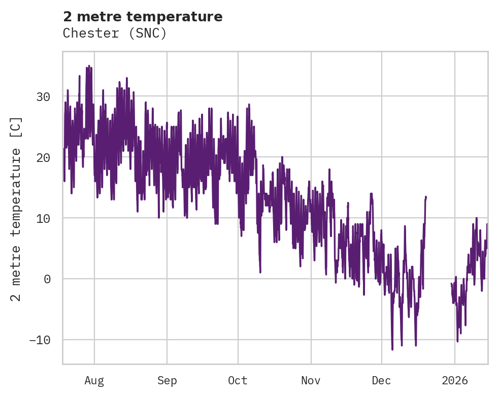 Temperature obs for Chester