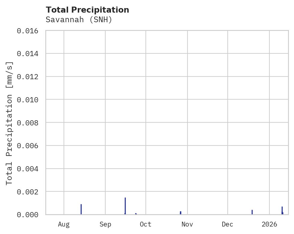 Precipitation obs for Savannah
