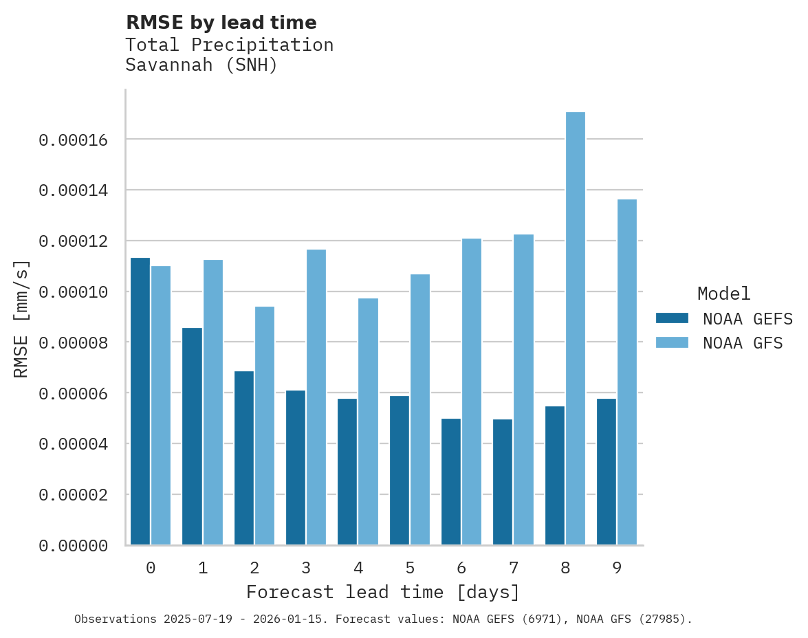 Precipitation RMSE by lead time for Savannah