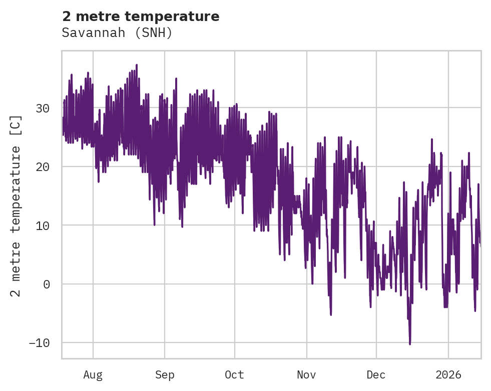 Temperature obs for Savannah
