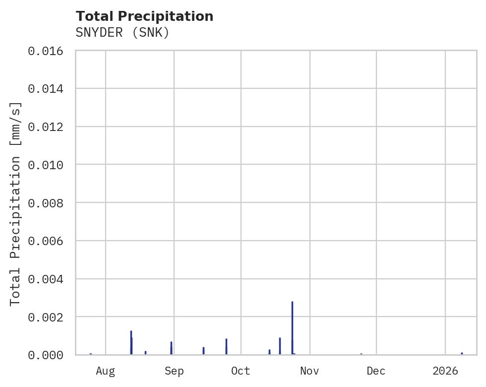 Precipitation obs for SNYDER