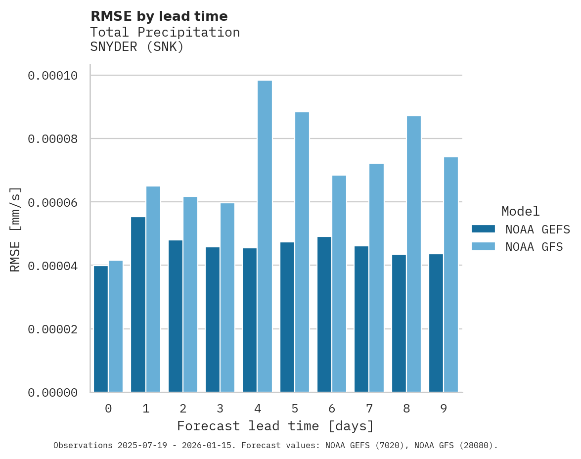 Precipitation RMSE by lead time for SNYDER