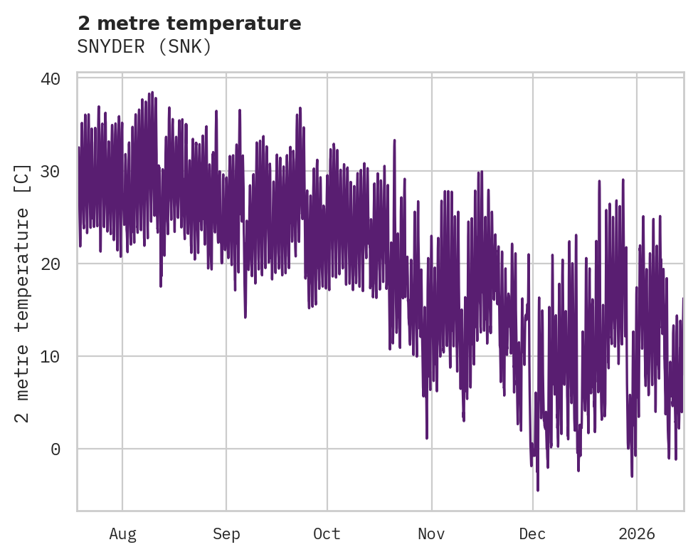 Temperature obs for SNYDER