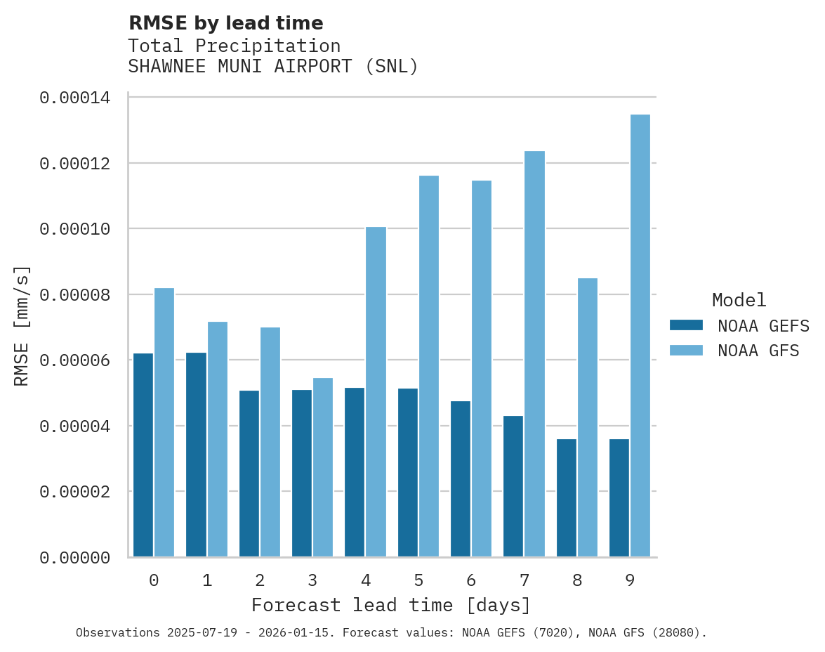 Precipitation RMSE by lead time for SHAWNEE MUNI AIRPORT